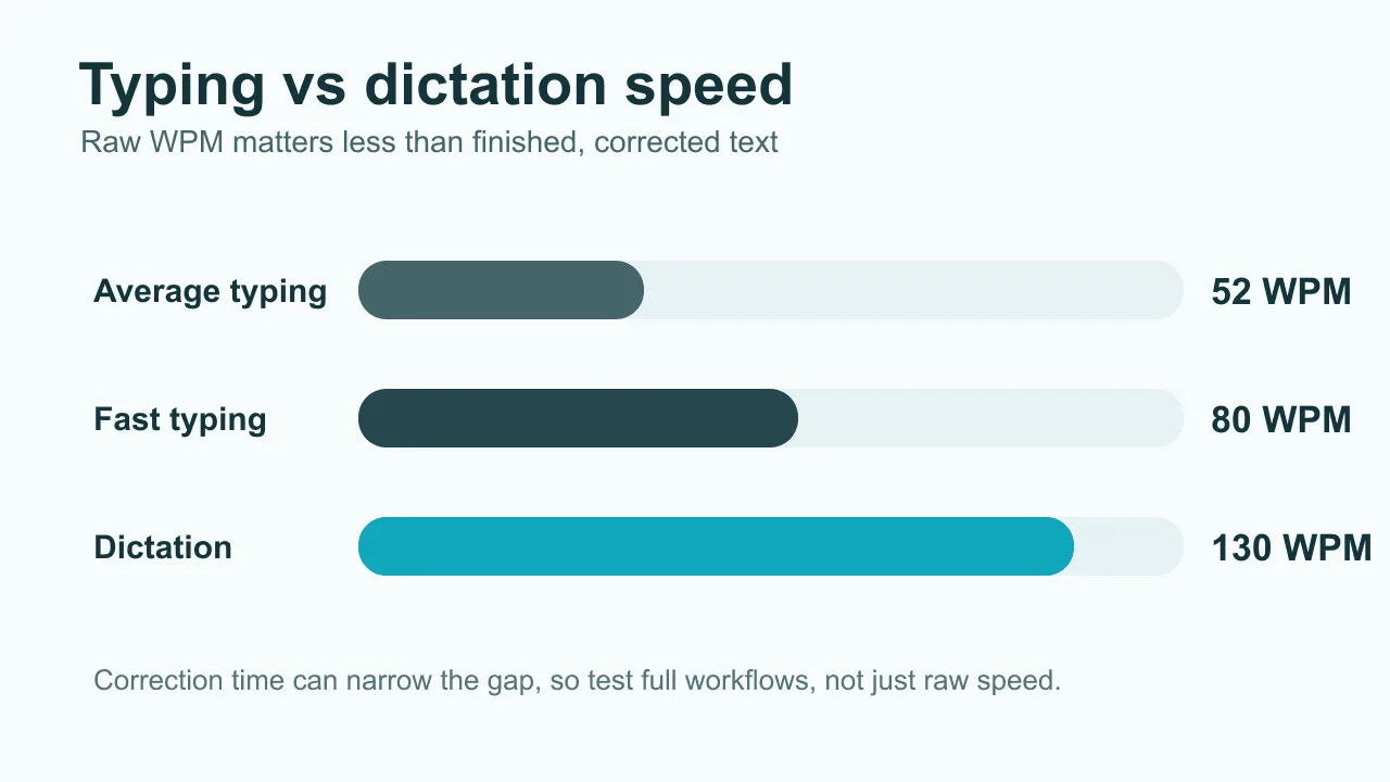 Dictation versus typing speed comparison showing words per minute and correction time