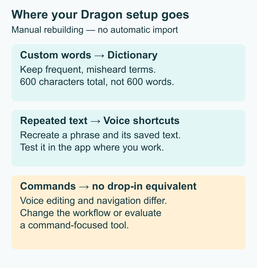 Dragon custom words become selected Dictionary entries, with 600 characters total. Repeated text becomes Voice shortcuts. Editing and navigation commands have no drop-in Voicy equivalent. No automatic Dragon import.