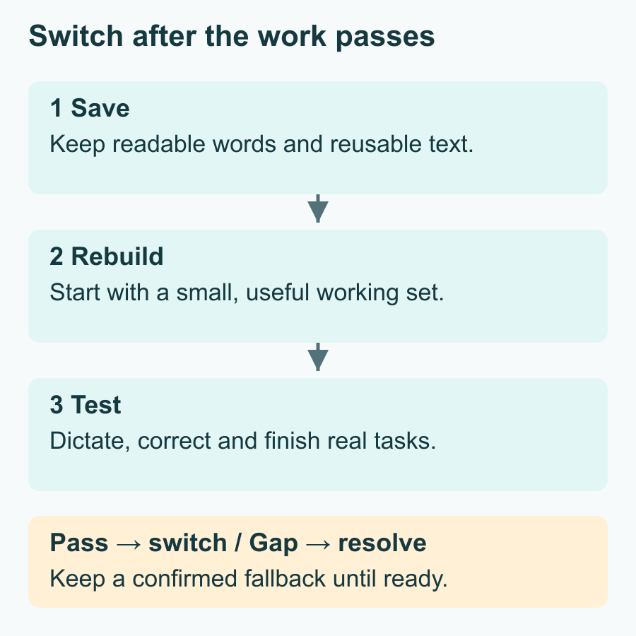 Migration sequence: save readable copies, rebuild a small working set, test complete tasks. Switch only when tasks pass; otherwise resolve gaps with a confirmed fallback before contract end.