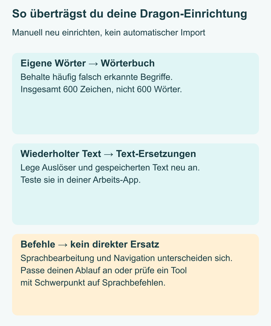 Aus eigenen Dragon-Wörtern werden ausgewählte Wörterbucheinträge mit insgesamt höchstens 600 Zeichen. Wiederkehrende Texte werden zu Text-Ersetzungen. Für Bearbeitungs- und Navigationsbefehle gibt es in Voicy keinen direkten Ersatz. Kein automatischer Dragon-Import.