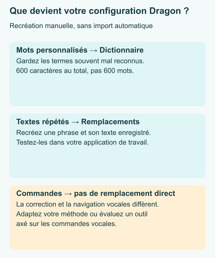 Les mots personnalisés de Dragon deviennent des entrées sélectionnées du Dictionnaire, limité à 600 caractères au total. Les textes répétés deviennent des raccourcis vocaux. Les commandes de correction et de navigation n’ont pas d’équivalent direct dans Voicy. Aucun import automatique depuis Dragon.