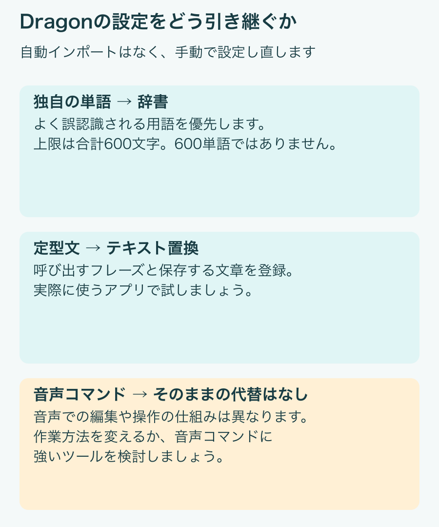 Dragonの登録単語から必要なものを選び、合計600文字までの辞書に登録。定型文は音声ショートカットに登録。編集や画面操作のコマンドをそのまま置き換えるVoicyの機能はありません。Dragonからの自動取り込みには非対応。