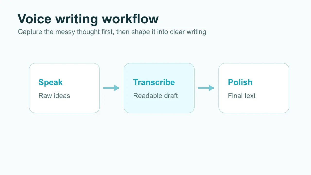 Voice writing workflow from spoken ideas to transcript to polished text