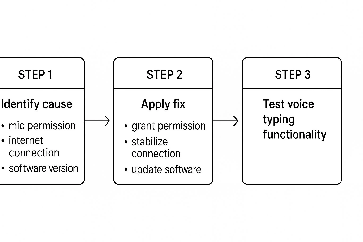 Android Voice Typing Troubleshooting