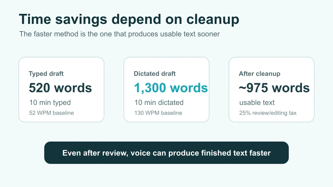 Time savings example comparing typed words dictated words and cleanup time