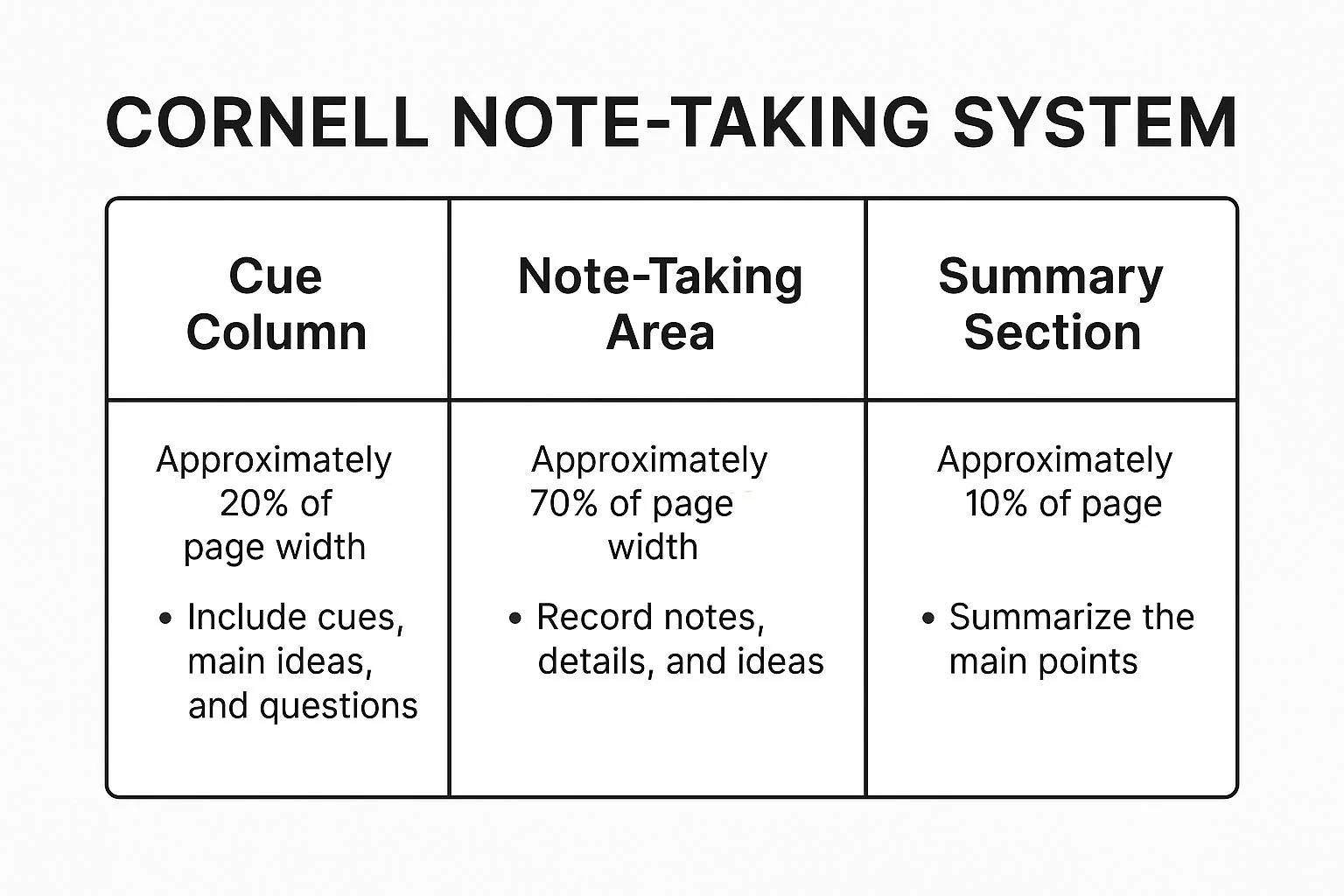 A picture of a table describing the Cornell note-taking system.   Three columns.    - Column 1: Q column   - Column 2: Note-taking area   - Column 3: Summary section    It describes the same note-taking method as in the paragraph above. 
